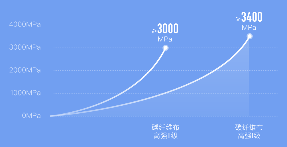 施邦碳纖維布質(zhì)量數(shù)據(jù)