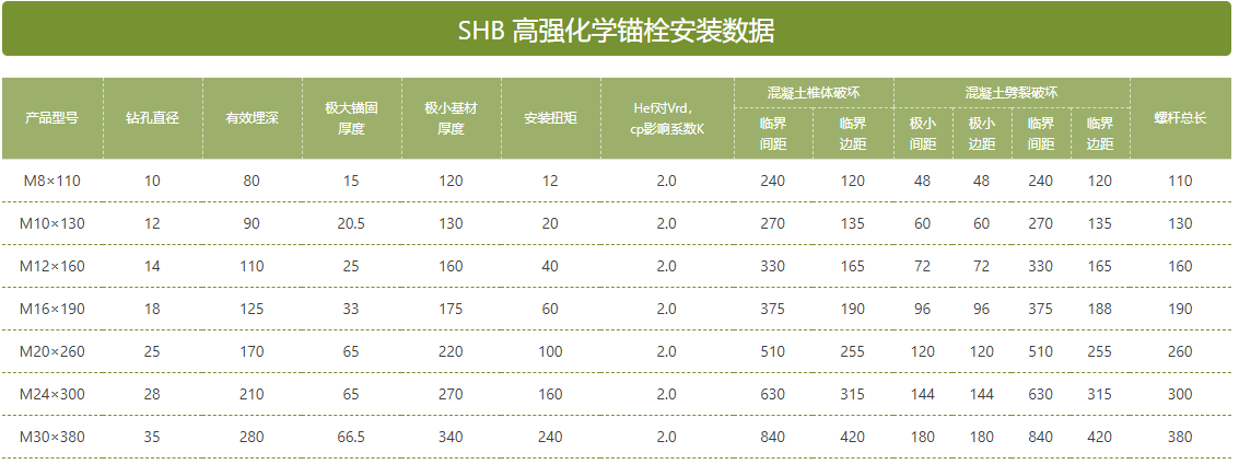 化學錨栓參數